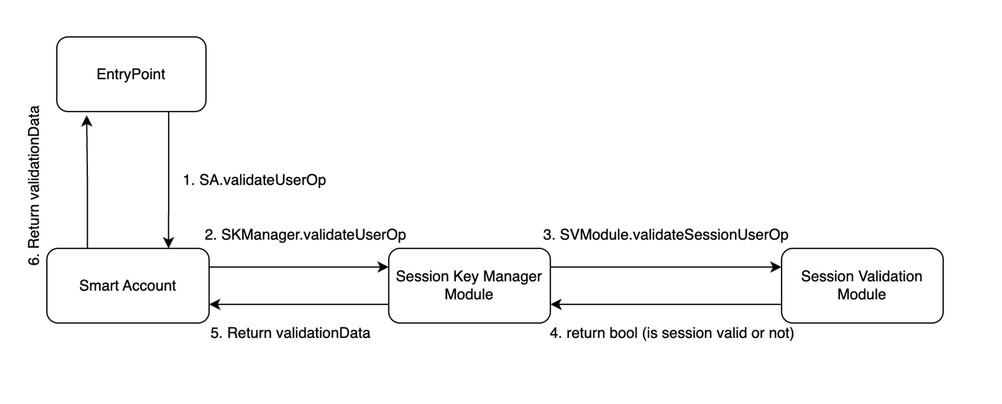 sessionkeydataflow